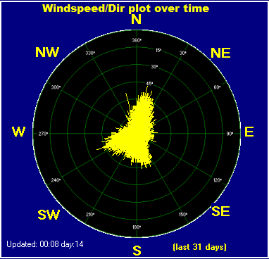 Wind Dir Month Graph