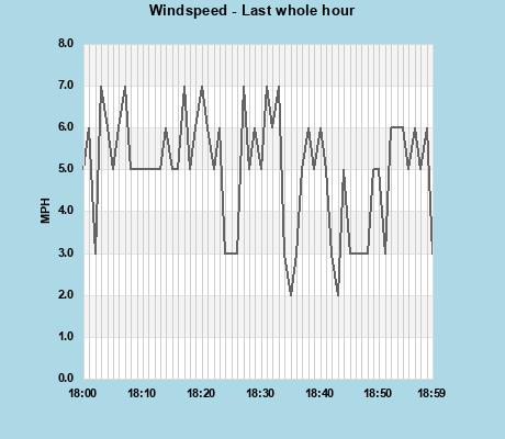 Windspeed last whole hour