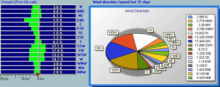 Wind Dir Graph