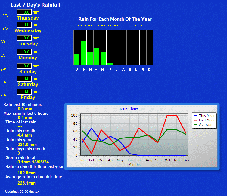 Rain Detail Graph