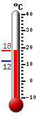 Currently -2.9, Max: -1.7, Min: -2.9