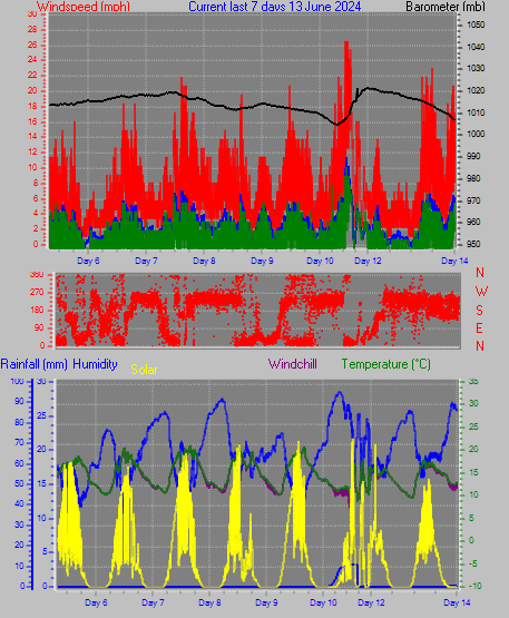 Week Graph