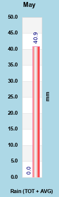 Months Rain + Avg