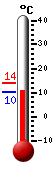 Currently: 10.8, Max: 13.8, Min: 10.8