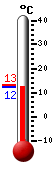 Currently: 20.6, Max: 22.9, Min: 14.4
