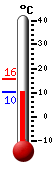 Currently: 9.0, Max: 9.7, Min: 8.5