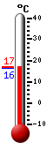 Currently: 9.5, Max: 12.1, Min: 6.8