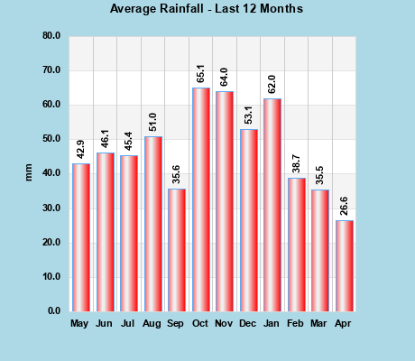 Average Rainfall last 12 months