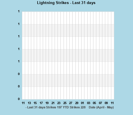 Lightning Strikes last 31 days