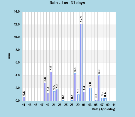 Rainfall last 31 days