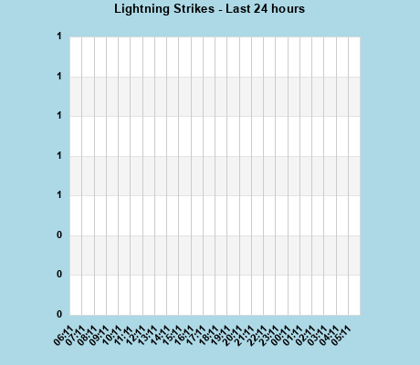 Lightning Strikes last 24 hours