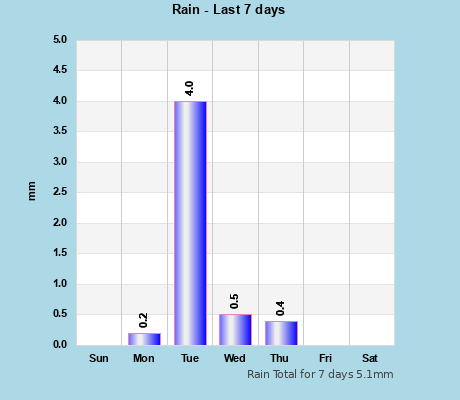 Rain last 7 days