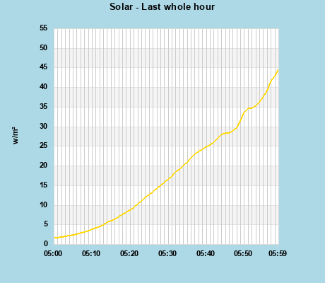Solar last whole hour