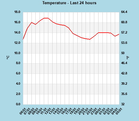 Temperature last 24 hours