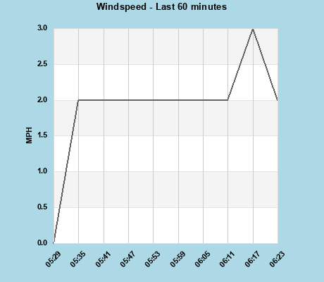 Windspeed last 60 minutes